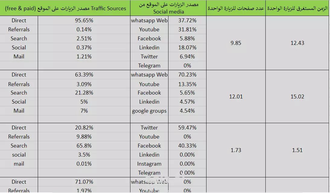 أدوات مجانية تماماً لتحليل المنافسين ومعرفة الكلمات التي يربحون منها